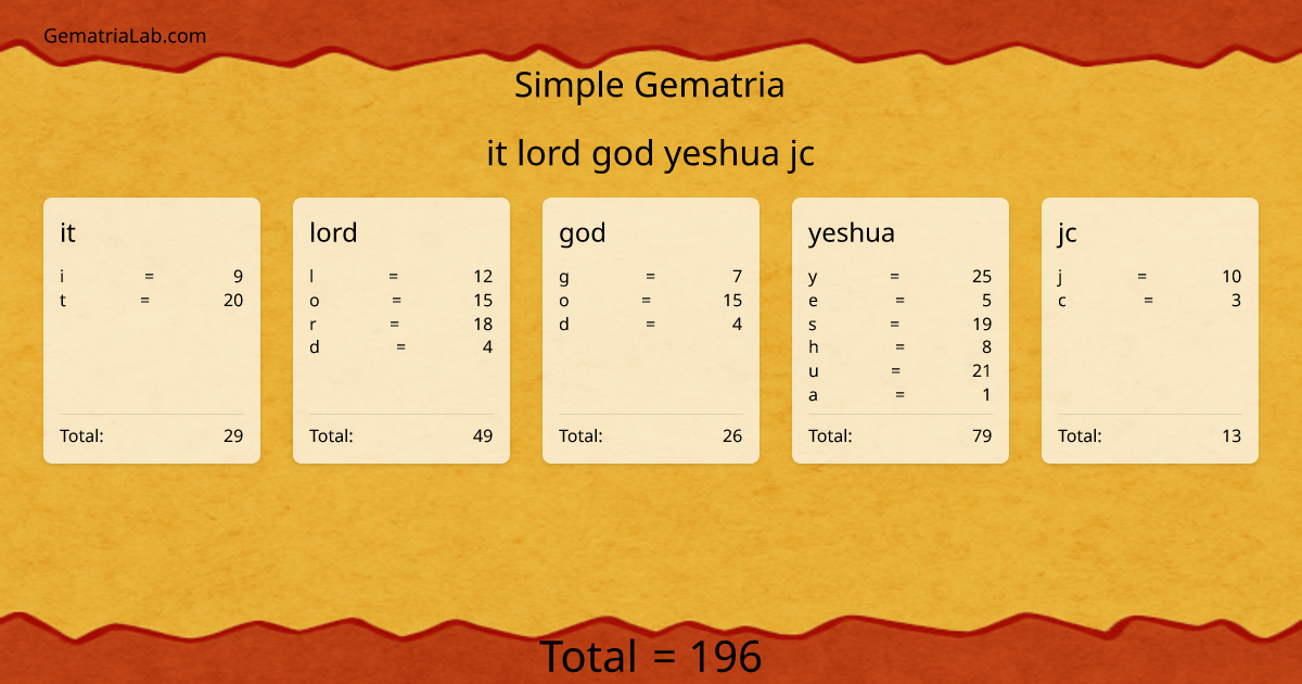 it lord god yeshua jc in simple Gematria